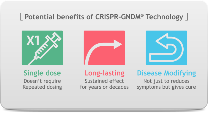 Potential benefits of CRISPR-GNDM® Technology
